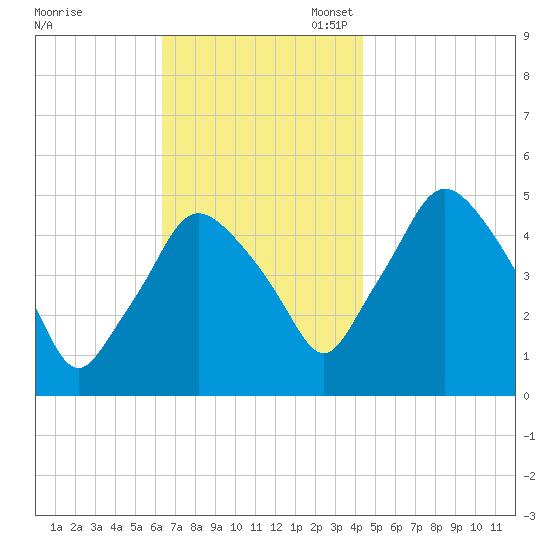 Richmond tide chart for Monday, November 6, 2023