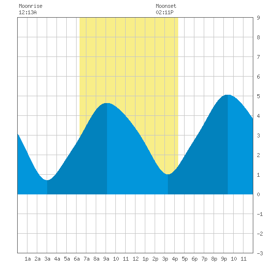 Richmond tide chart for Tuesday, November 7, 2023