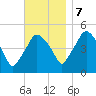 Richmond tide chart for Tuesday, November 7, 2023