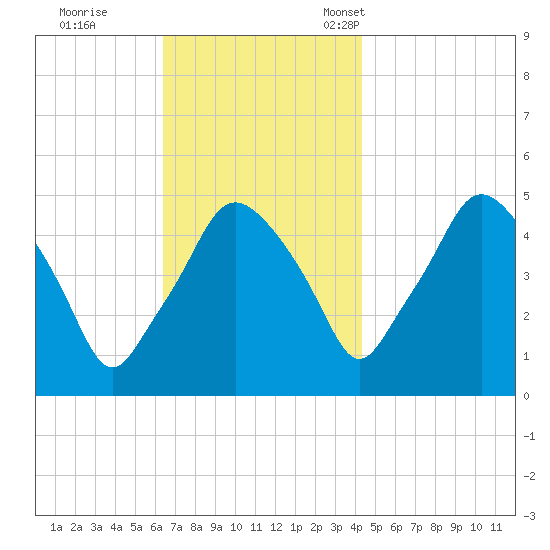 Richmond tide chart for Wednesday, November 8, 2023
