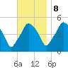 Richmond tide chart for Wednesday, November 8, 2023