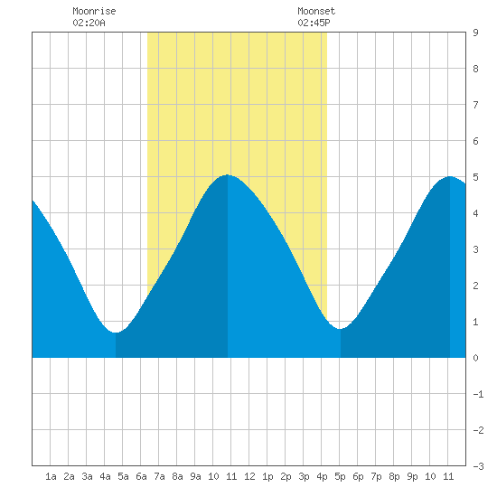Richmond tide chart for Thursday, November 9, 2023