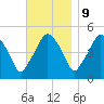 Richmond tide chart for Thursday, November 9, 2023