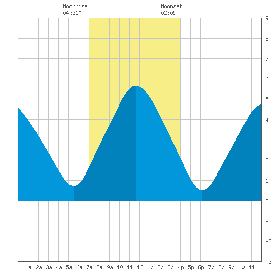 Richmond tide chart for Sunday, December 10, 2023