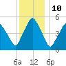 Richmond tide chart for Sunday, December 10, 2023