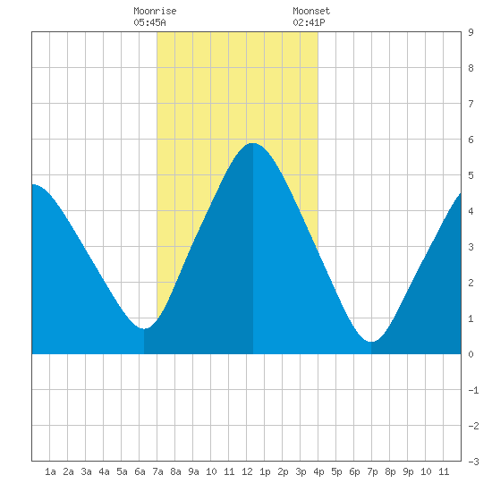 Richmond tide chart for Monday, December 11, 2023