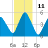 Richmond tide chart for Monday, December 11, 2023