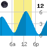 Richmond tide chart for Tuesday, December 12, 2023