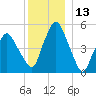 Richmond tide chart for Wednesday, December 13, 2023