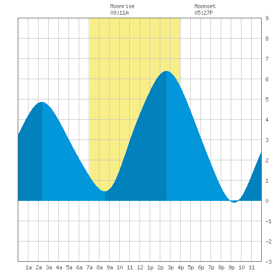 Richmond tide chart for Thursday, December 14, 2023