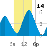 Richmond tide chart for Thursday, December 14, 2023