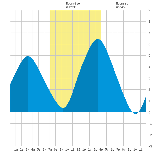 Richmond tide chart for Friday, December 15, 2023