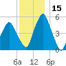 Richmond tide chart for Friday, December 15, 2023