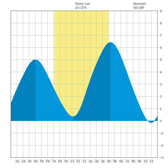 Richmond tide chart for Saturday, December 16, 2023
