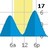 Richmond tide chart for Sunday, December 17, 2023