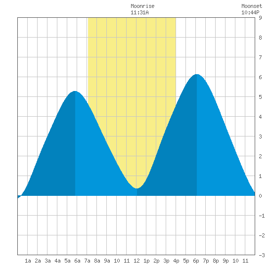 Richmond tide chart for Monday, December 18, 2023