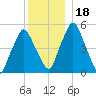 Richmond tide chart for Monday, December 18, 2023
