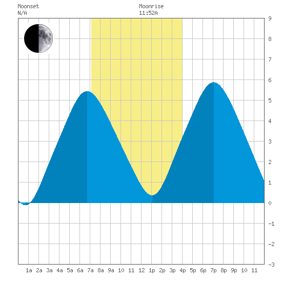 Richmond tide chart for Tuesday, December 19, 2023
