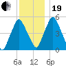 Richmond tide chart for Tuesday, December 19, 2023