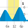Richmond tide chart for Friday, December 1, 2023