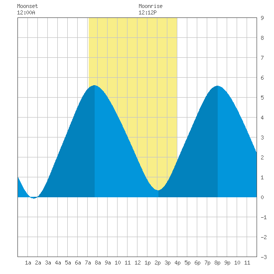 Richmond tide chart for Wednesday, December 20, 2023