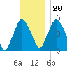 Richmond tide chart for Wednesday, December 20, 2023