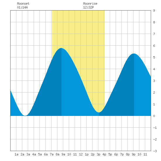 Richmond tide chart for Thursday, December 21, 2023
