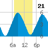 Richmond tide chart for Thursday, December 21, 2023
