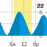 Richmond tide chart for Friday, December 22, 2023