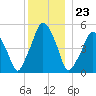 Richmond tide chart for Saturday, December 23, 2023