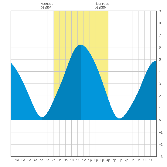 Richmond tide chart for Sunday, December 24, 2023