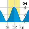 Richmond tide chart for Sunday, December 24, 2023