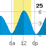 Richmond tide chart for Monday, December 25, 2023
