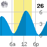 Richmond tide chart for Tuesday, December 26, 2023