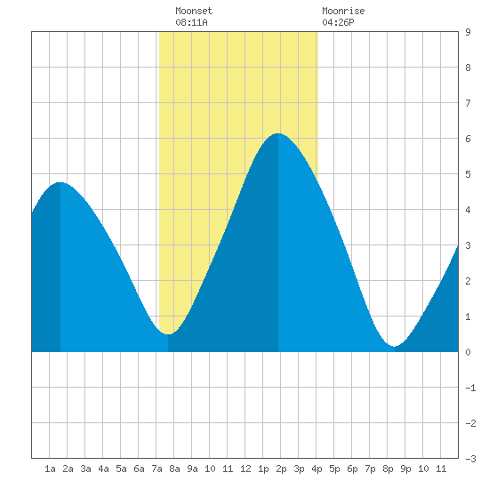 Richmond tide chart for Wednesday, December 27, 2023