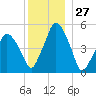 Richmond tide chart for Wednesday, December 27, 2023