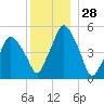 Richmond tide chart for Thursday, December 28, 2023