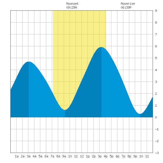 Richmond tide chart for Friday, December 29, 2023
