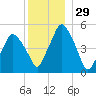 Richmond tide chart for Friday, December 29, 2023
