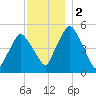 Richmond tide chart for Saturday, December 2, 2023
