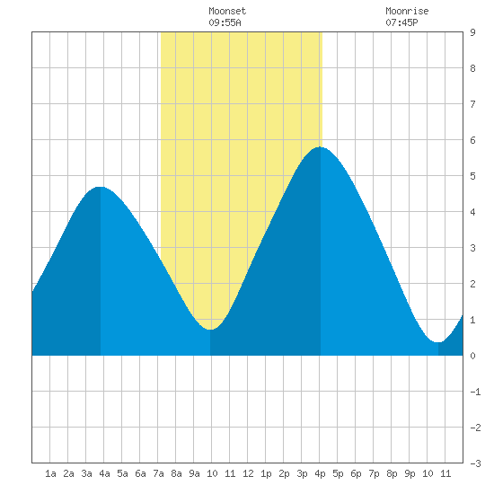 Richmond tide chart for Saturday, December 30, 2023