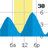 Richmond tide chart for Saturday, December 30, 2023