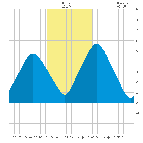 Richmond tide chart for Sunday, December 31, 2023