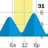 Richmond tide chart for Sunday, December 31, 2023