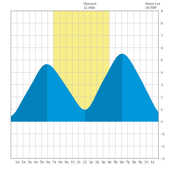 Richmond tide chart for Sunday, December 3, 2023