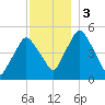 Richmond tide chart for Sunday, December 3, 2023