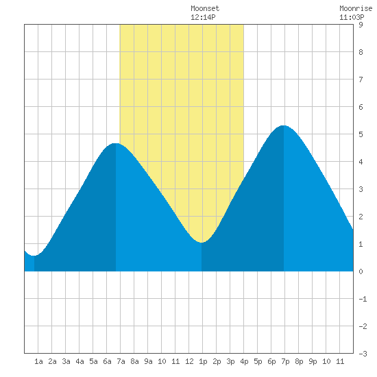 Richmond tide chart for Monday, December 4, 2023