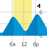 Richmond tide chart for Monday, December 4, 2023