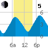 Richmond tide chart for Tuesday, December 5, 2023