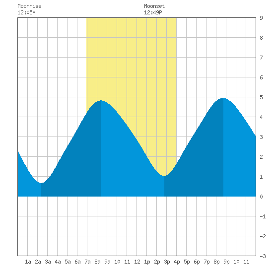Richmond tide chart for Wednesday, December 6, 2023